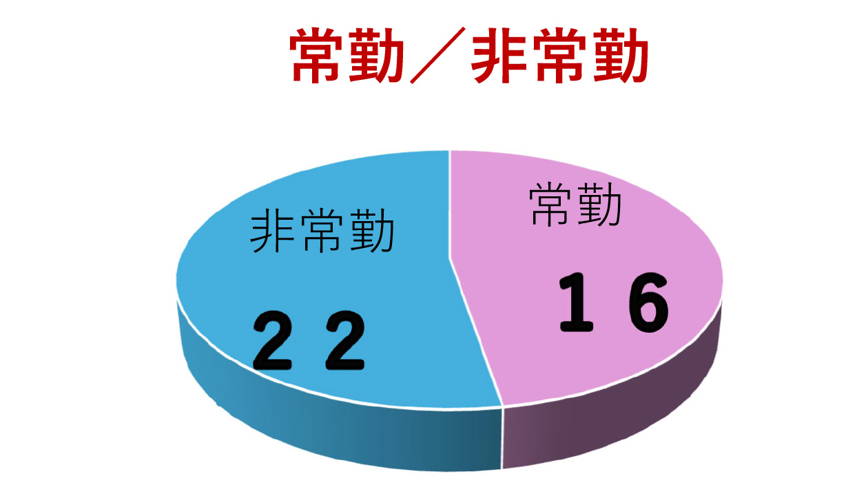 常勤／非常勤