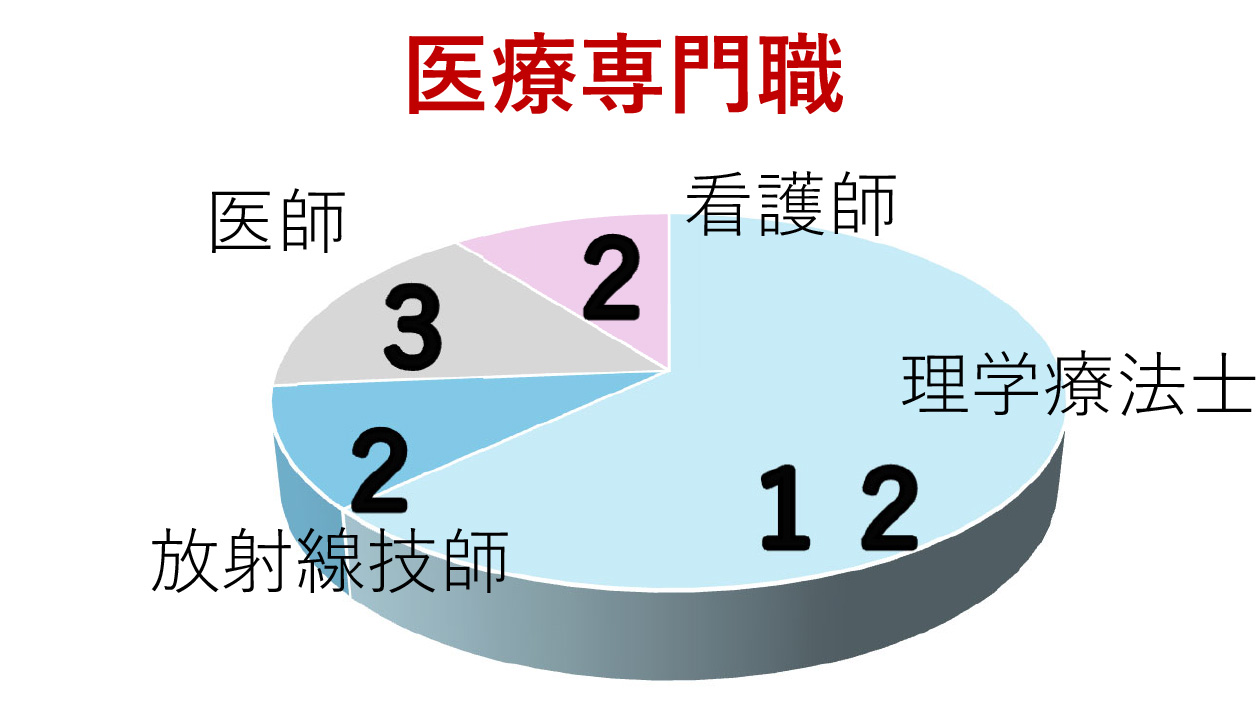 医療専門職数